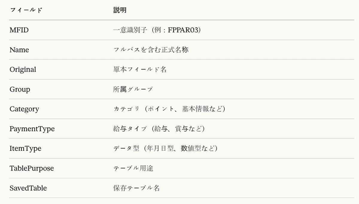 表2:MFIDメタデータ構造