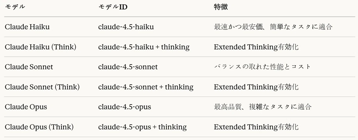 表4:Claudeファミリーモデル