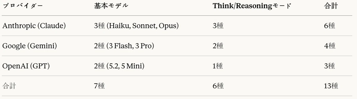 表7:評価対象モデル要約