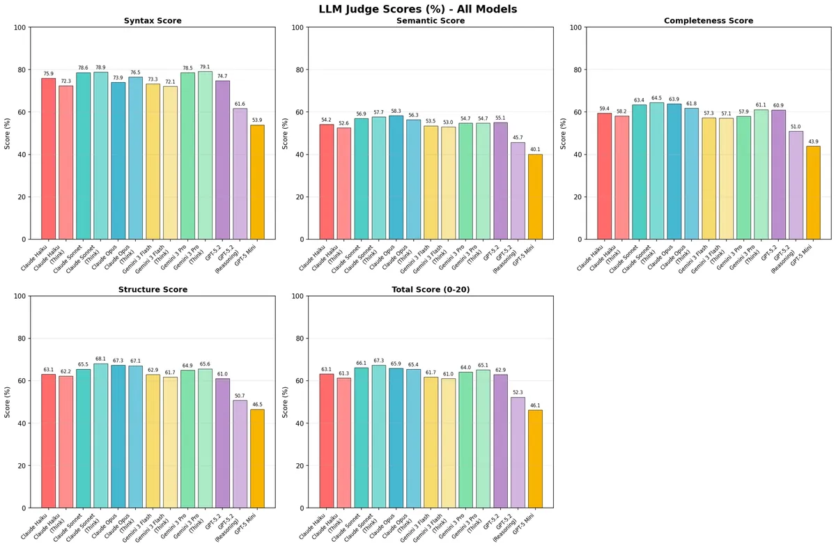 図6:LLM-as-a-Judgeスコア(%)— 全モデル比較