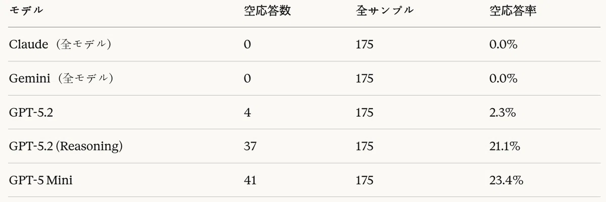 表16:コード生成タスク — モデル別空応答率