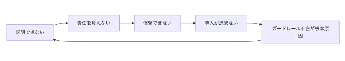 説明可能性・責任追跡性・信頼性の欠如が導入停滞を生む循環図